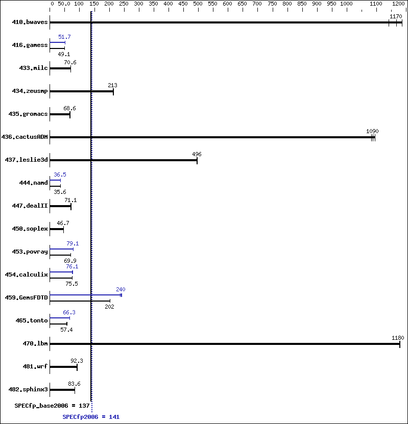 Benchmark results graph