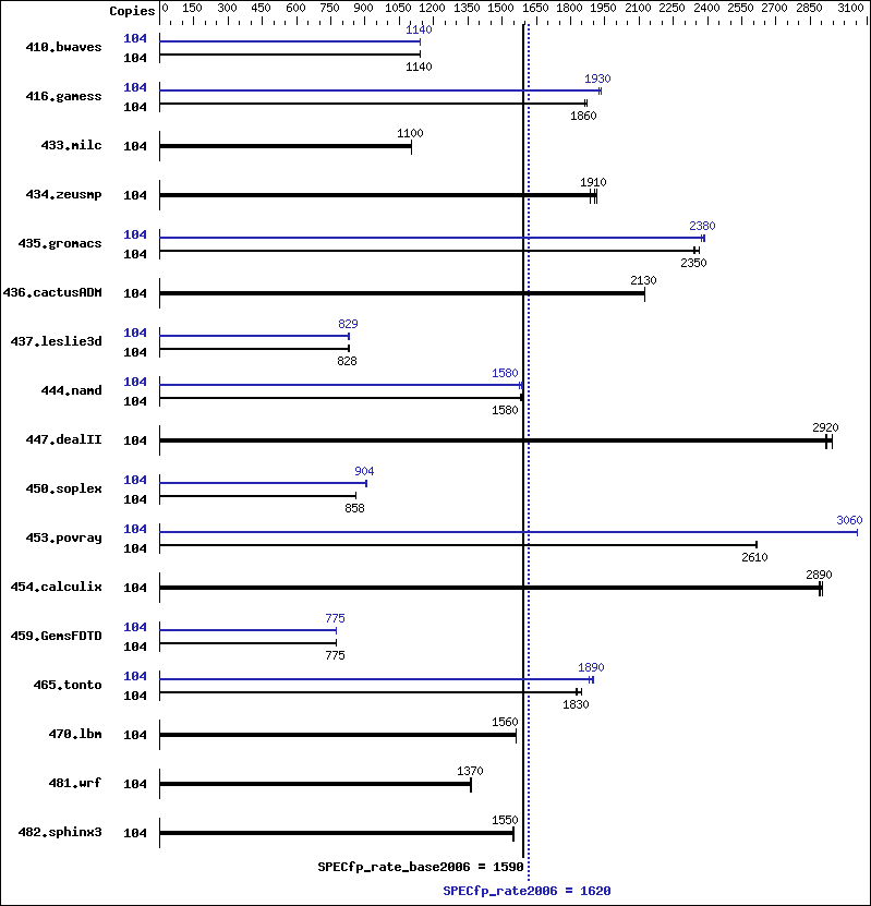 Benchmark results graph