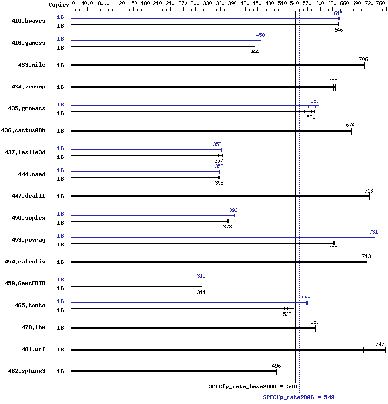 Benchmark results graph