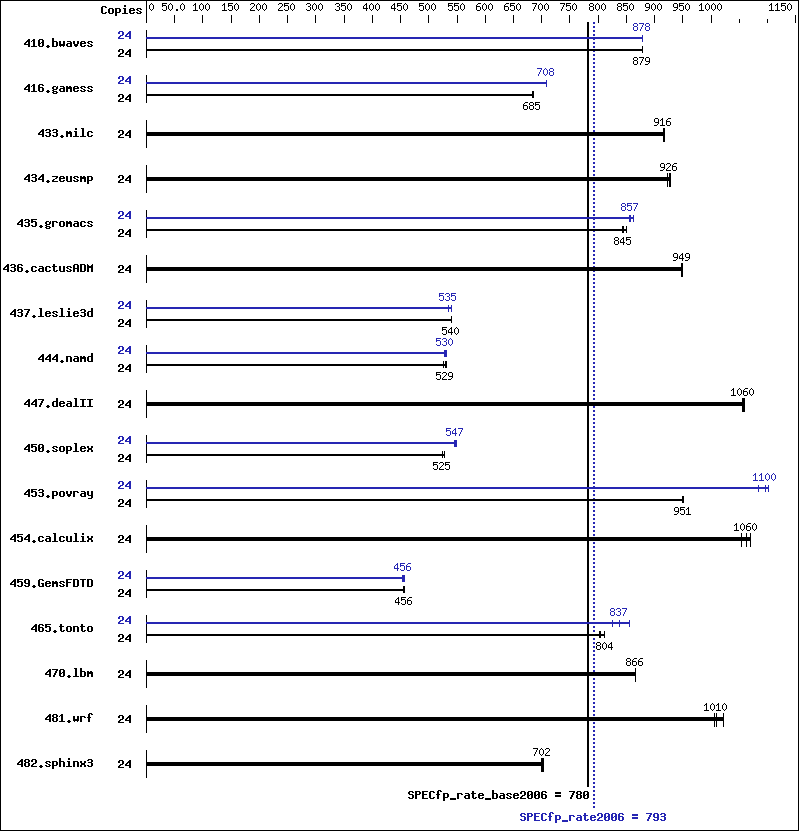 Benchmark results graph