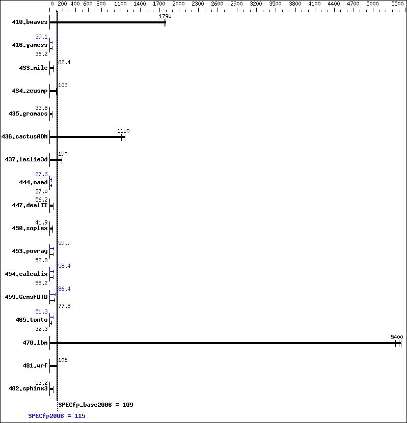 Benchmark results graph