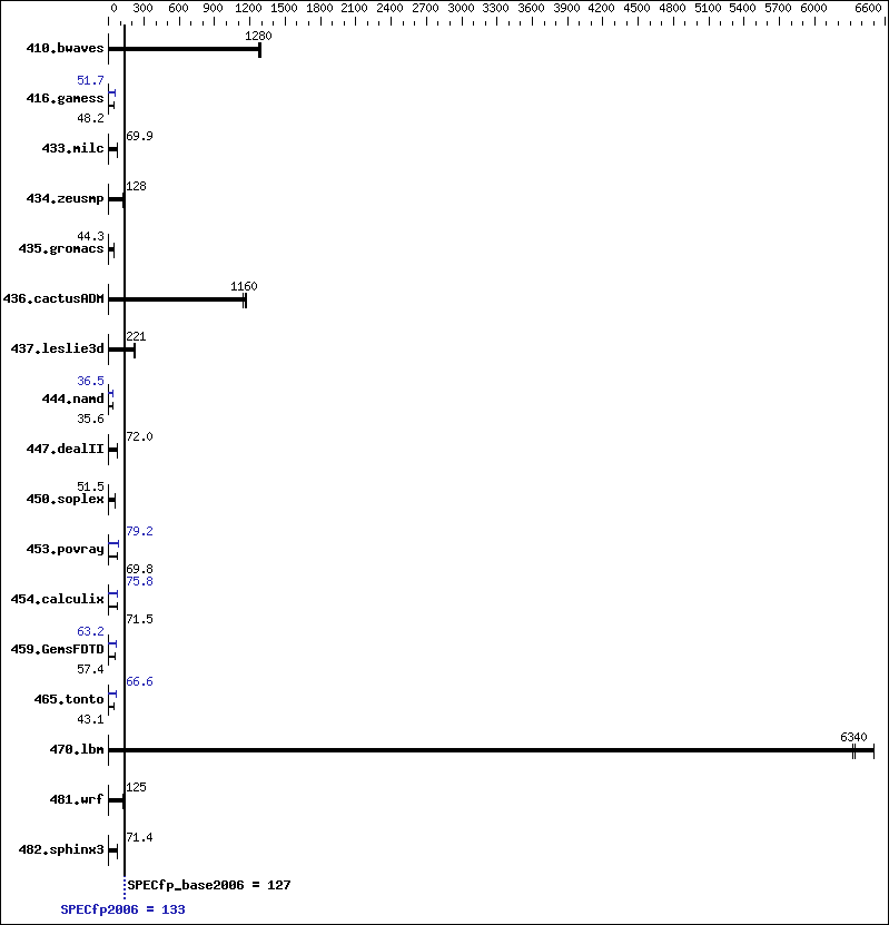 Benchmark results graph