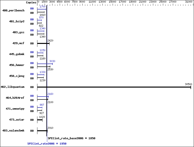 Benchmark results graph