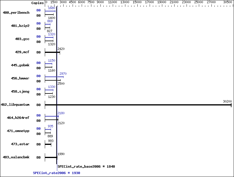 Benchmark results graph