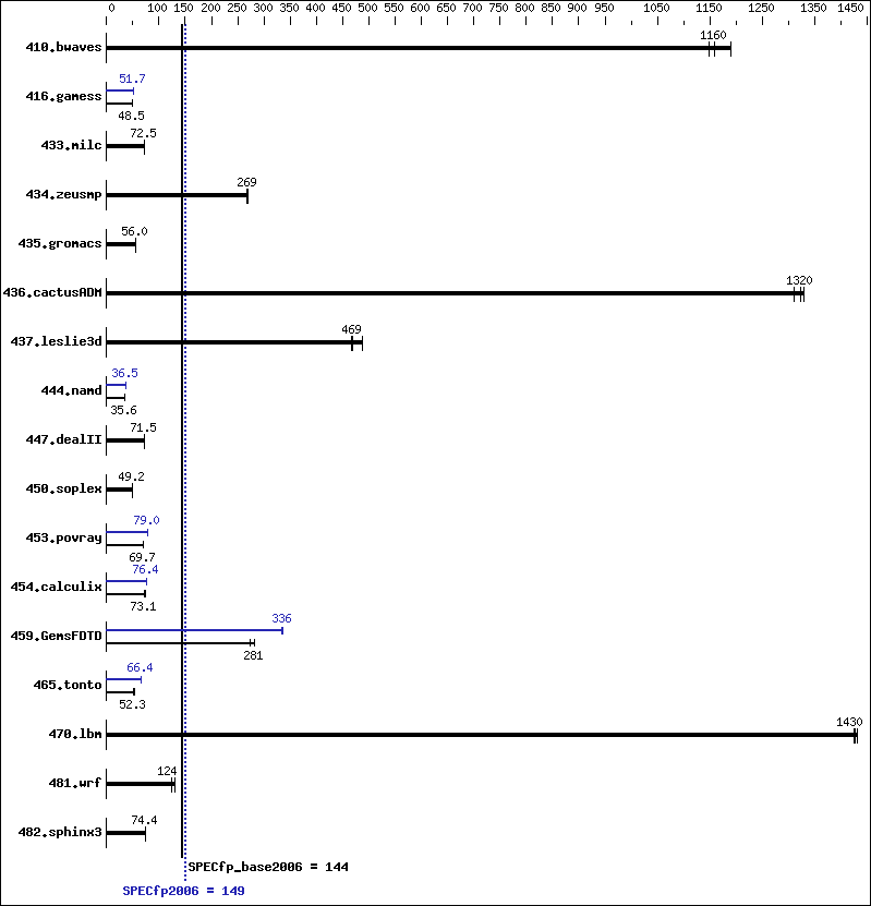 Benchmark results graph