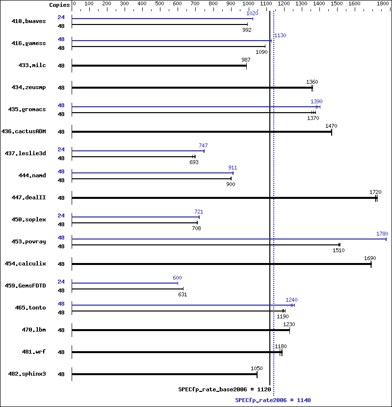 Benchmark results graph