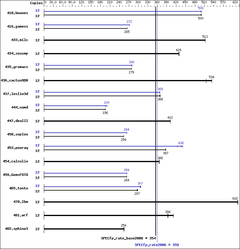 Benchmark results graph