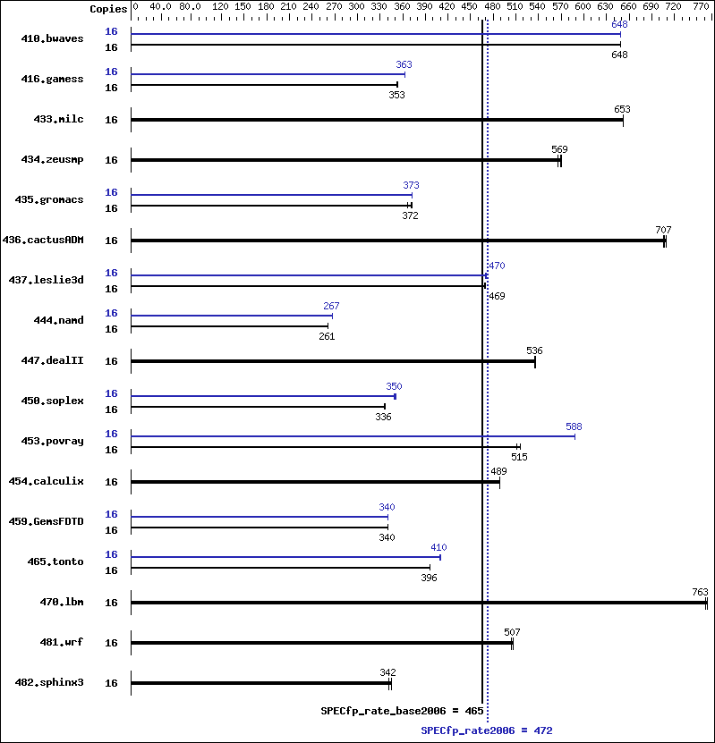 Benchmark results graph