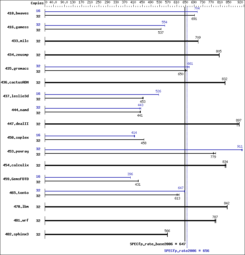 Benchmark results graph