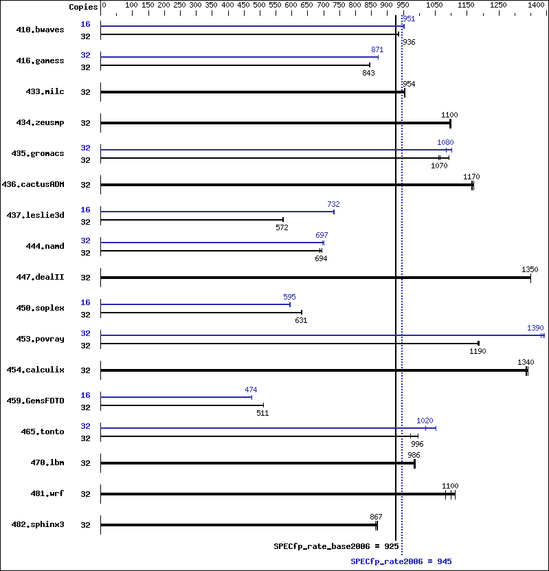 Benchmark results graph