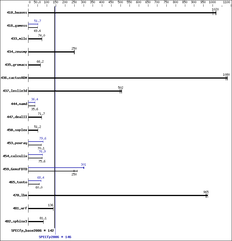 Benchmark results graph