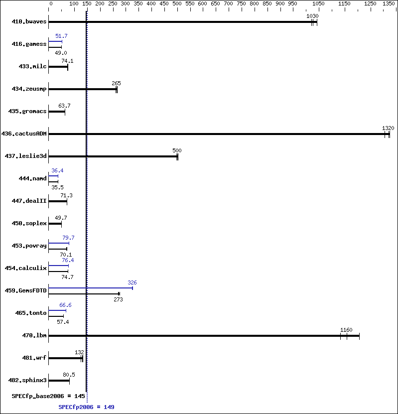 Benchmark results graph