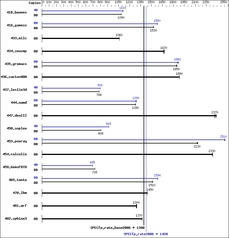 Benchmark results graph