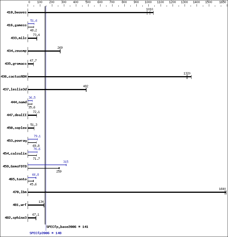 Benchmark results graph