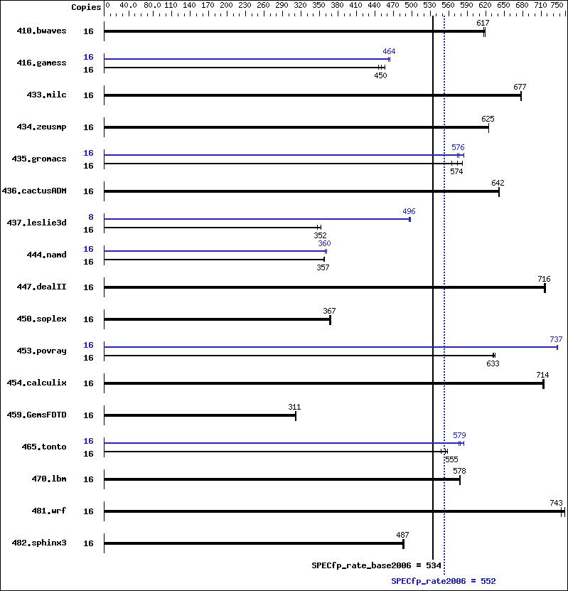 Benchmark results graph