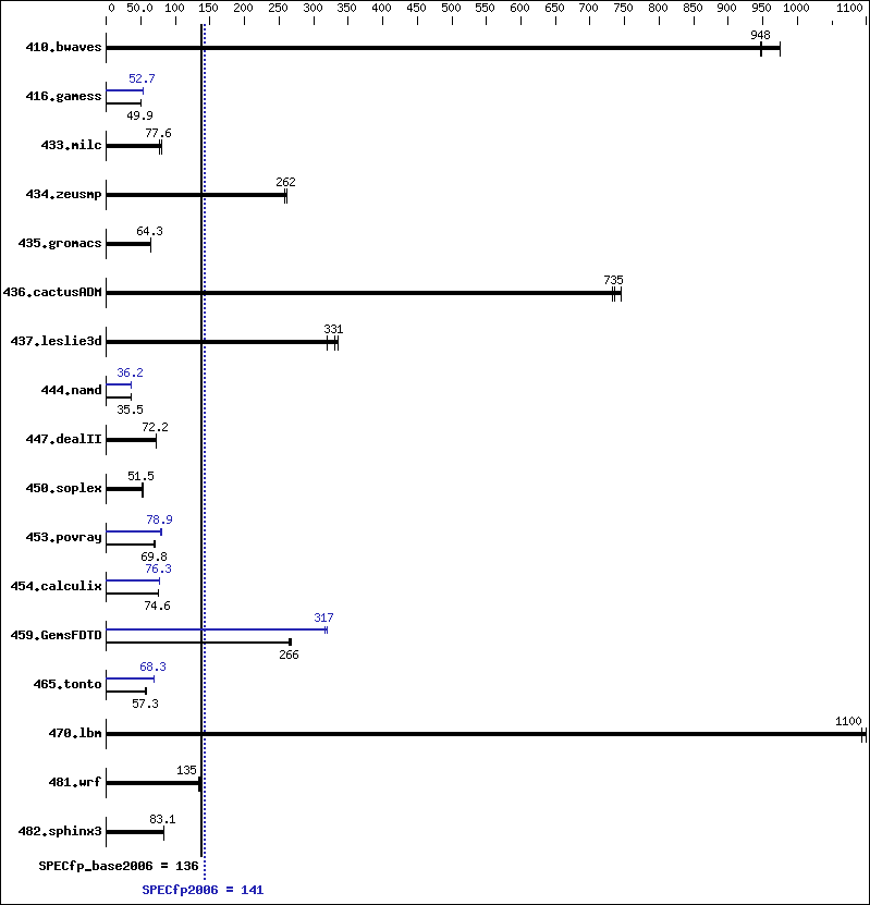 Benchmark results graph