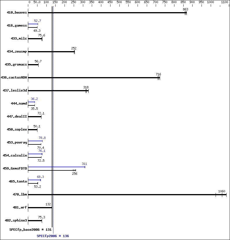 Benchmark results graph