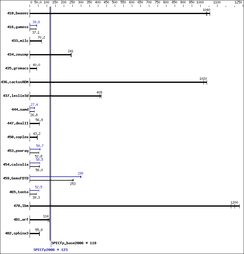 Benchmark results graph