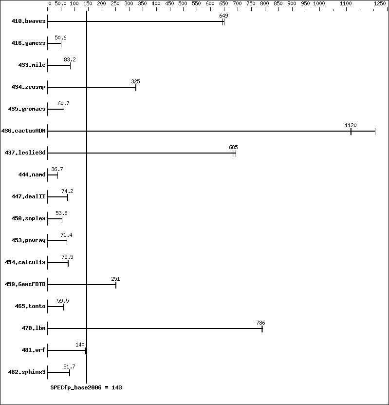 Benchmark results graph