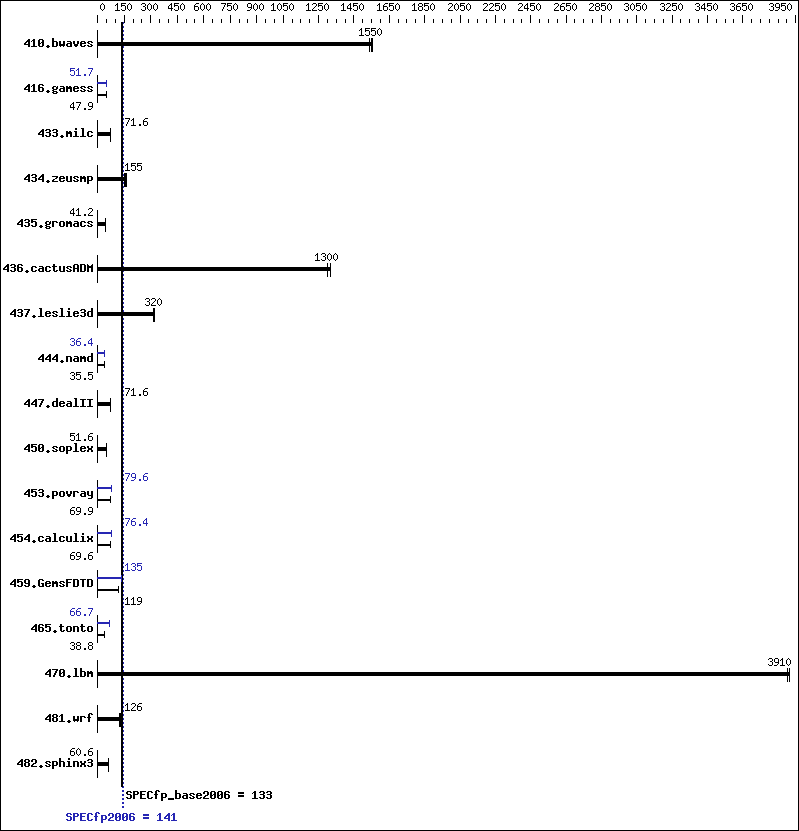 Benchmark results graph