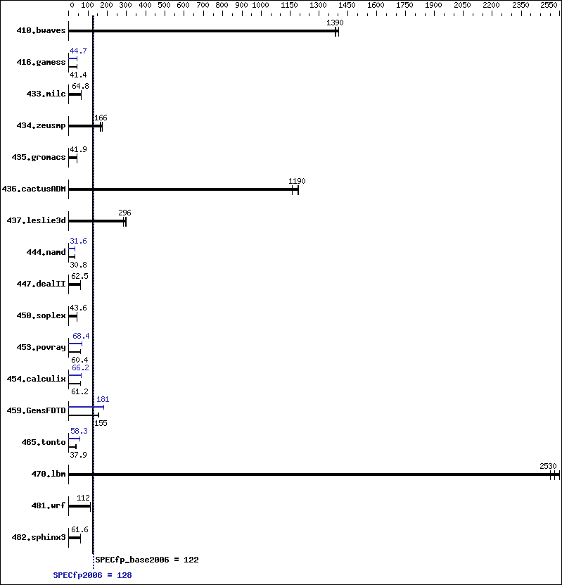 Benchmark results graph