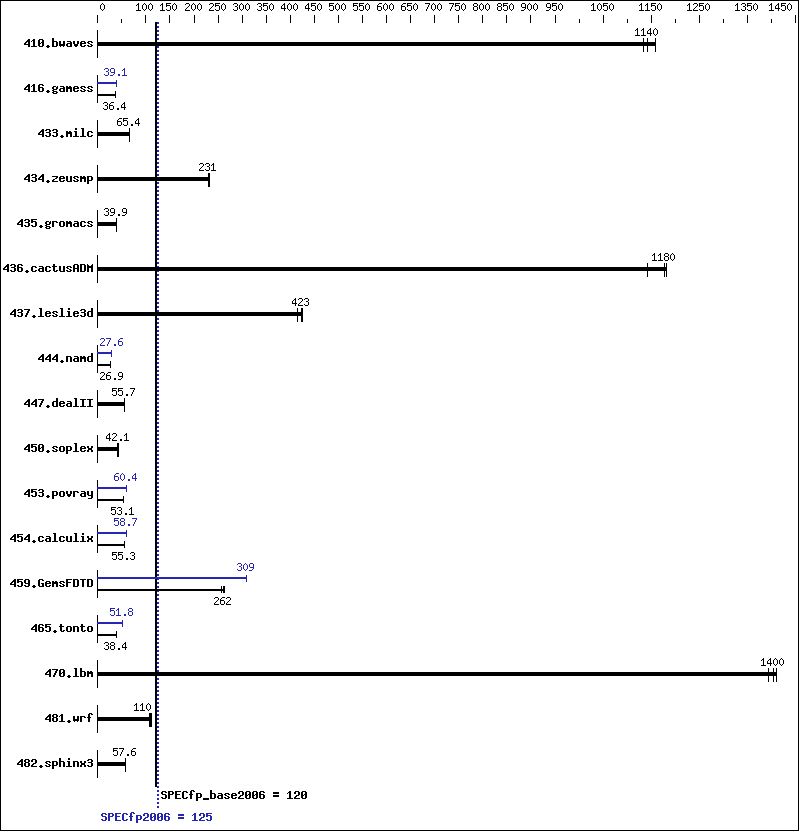 Benchmark results graph