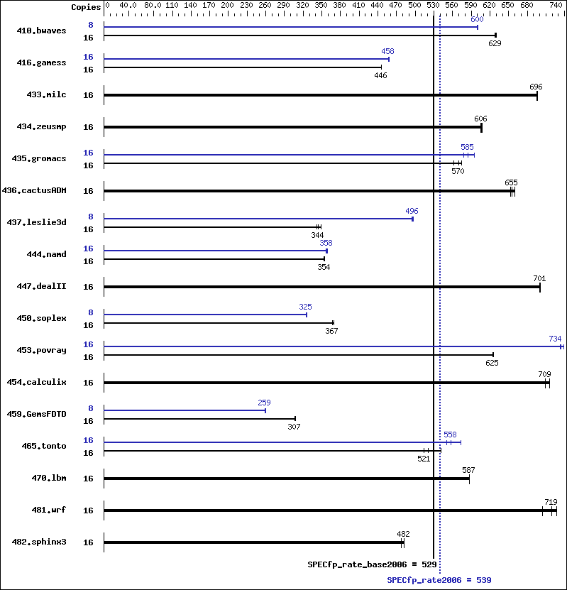 Benchmark results graph