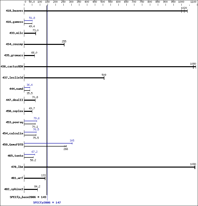 Benchmark results graph