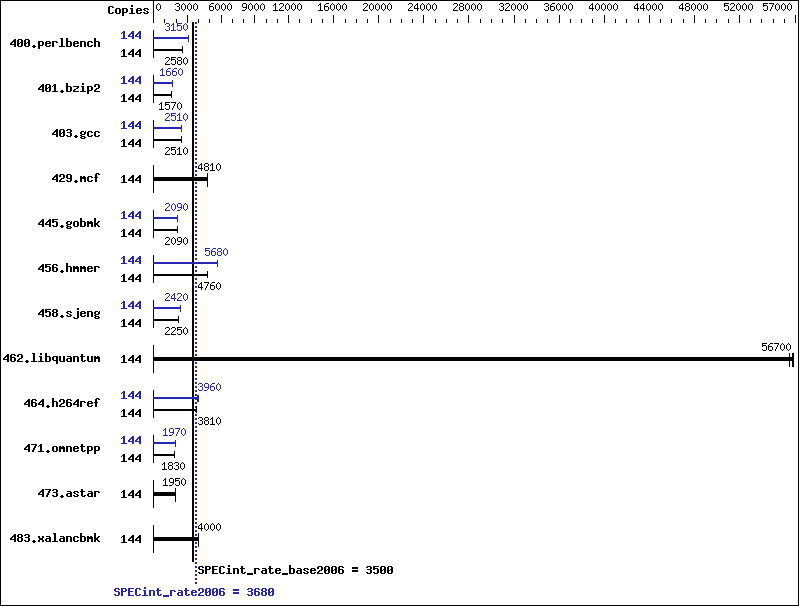 Benchmark results graph