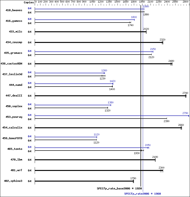 Benchmark results graph