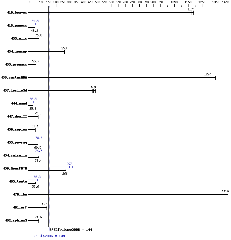 Benchmark results graph