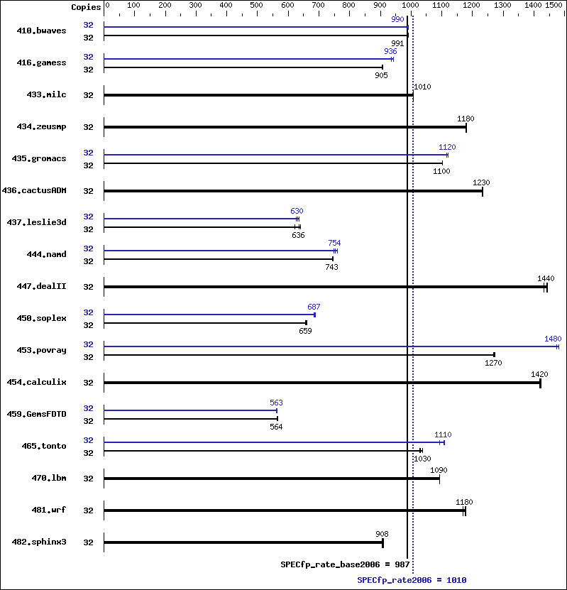 Benchmark results graph