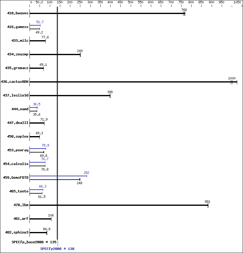 Benchmark results graph