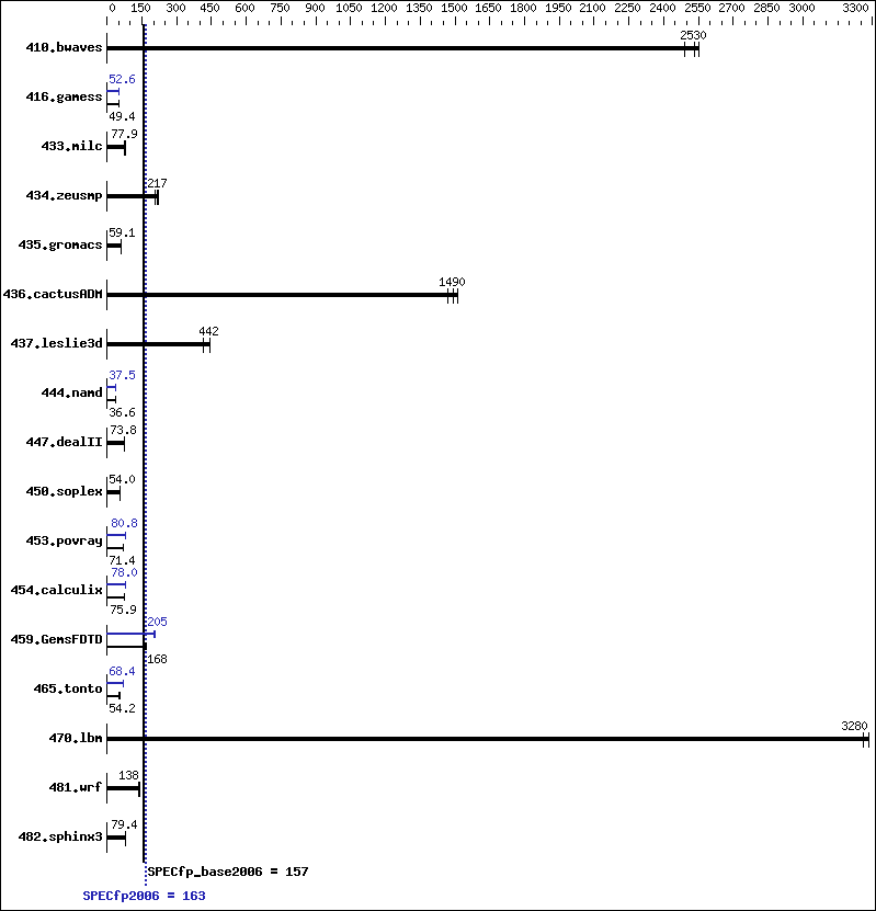 Benchmark results graph