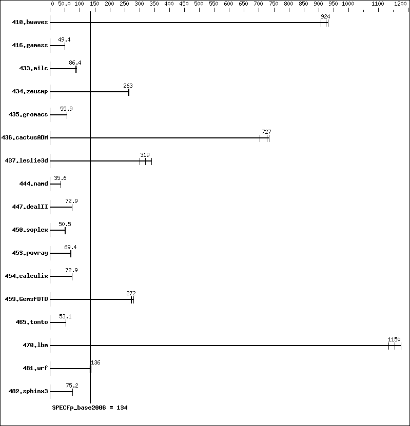 Benchmark results graph