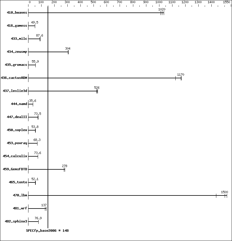 Benchmark results graph