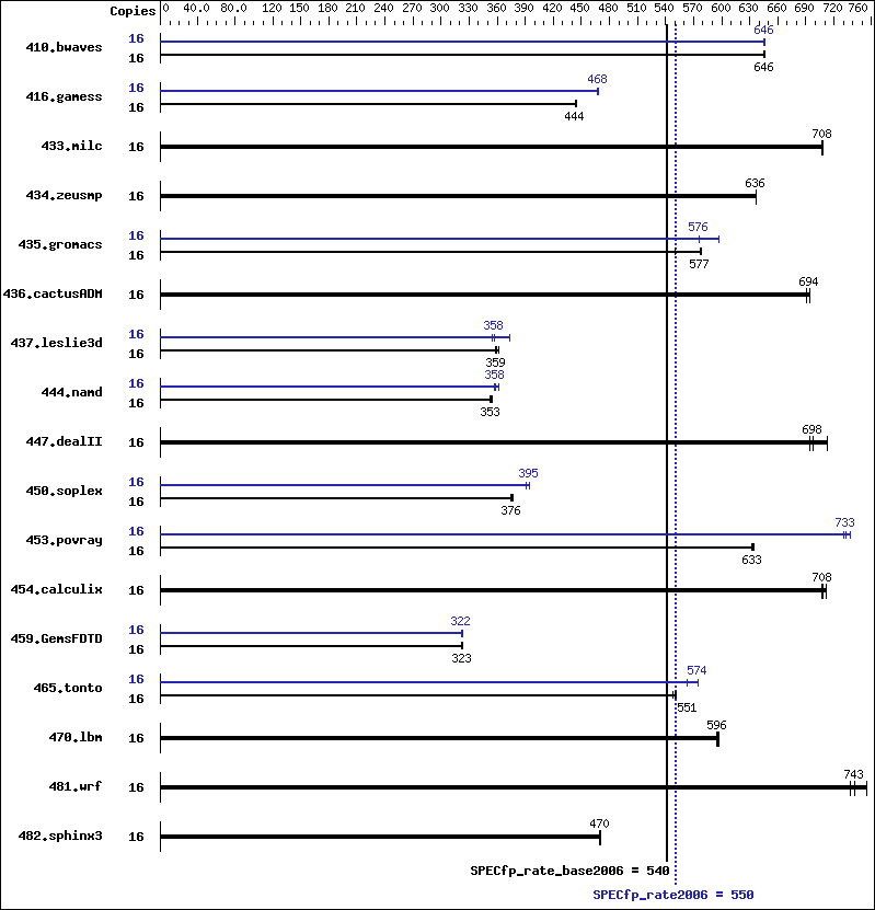 Benchmark results graph