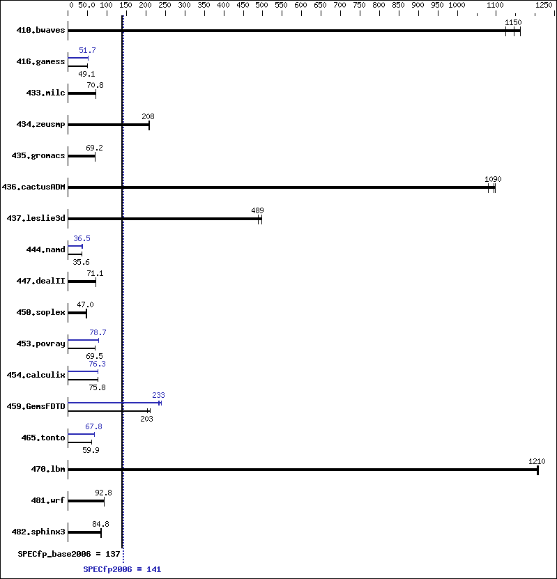 Benchmark results graph