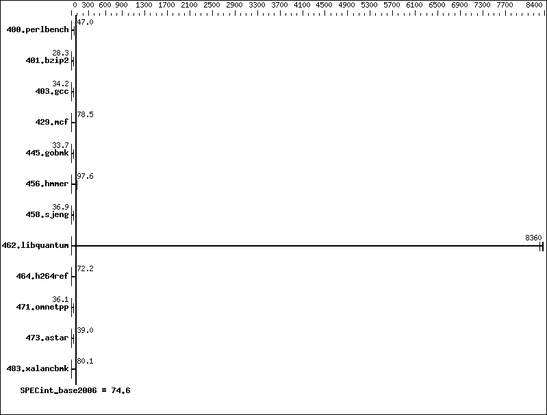 Benchmark results graph