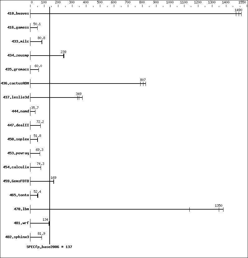 Benchmark results graph