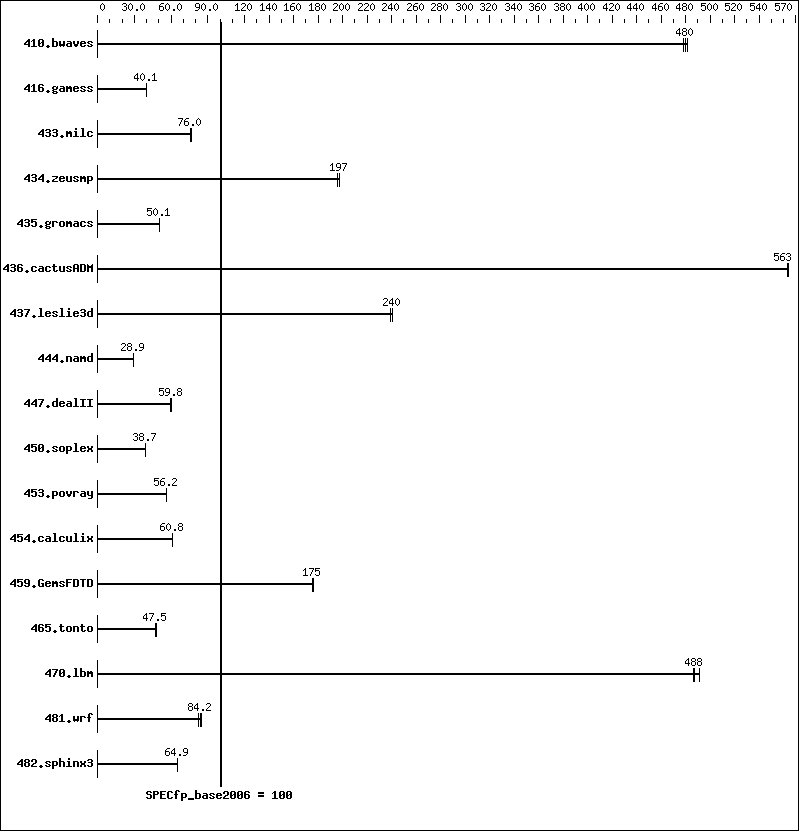 Benchmark results graph