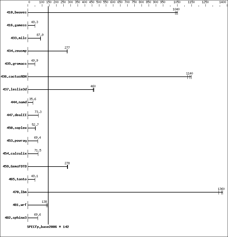 Benchmark results graph