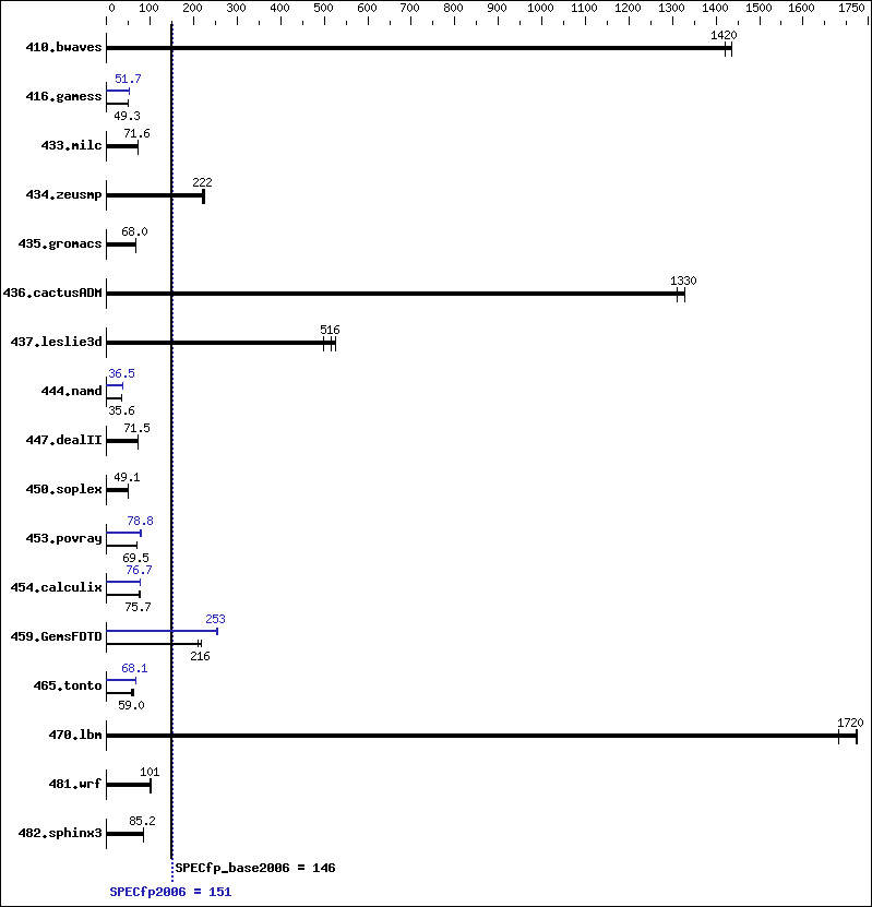 Benchmark results graph