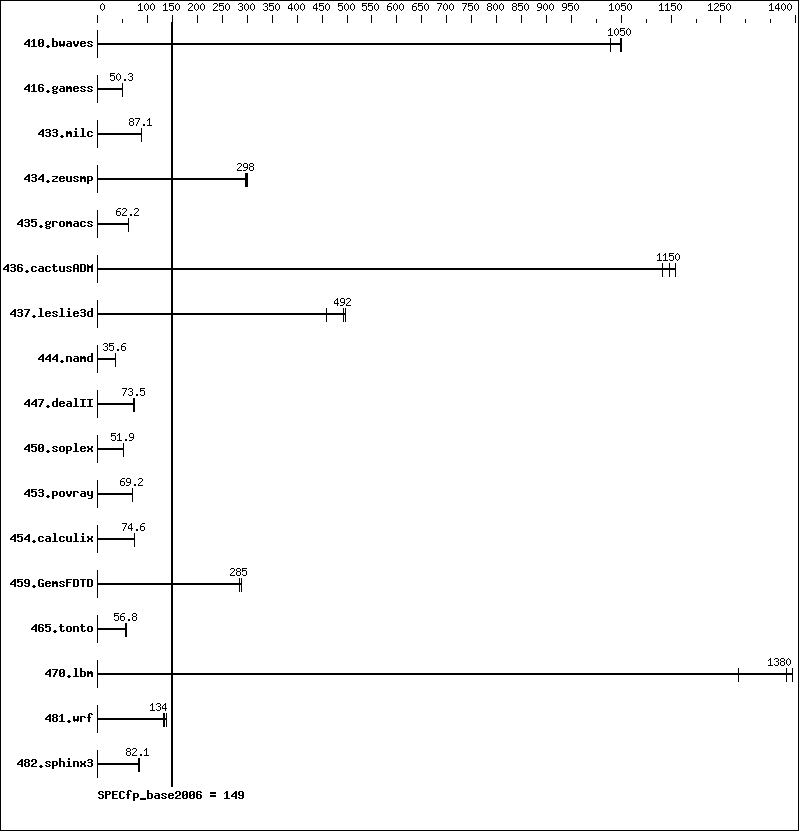 Benchmark results graph