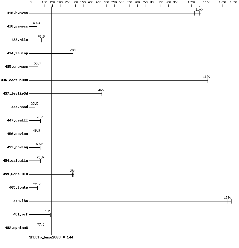 Benchmark results graph