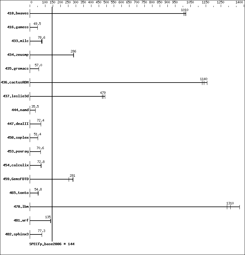 Benchmark results graph