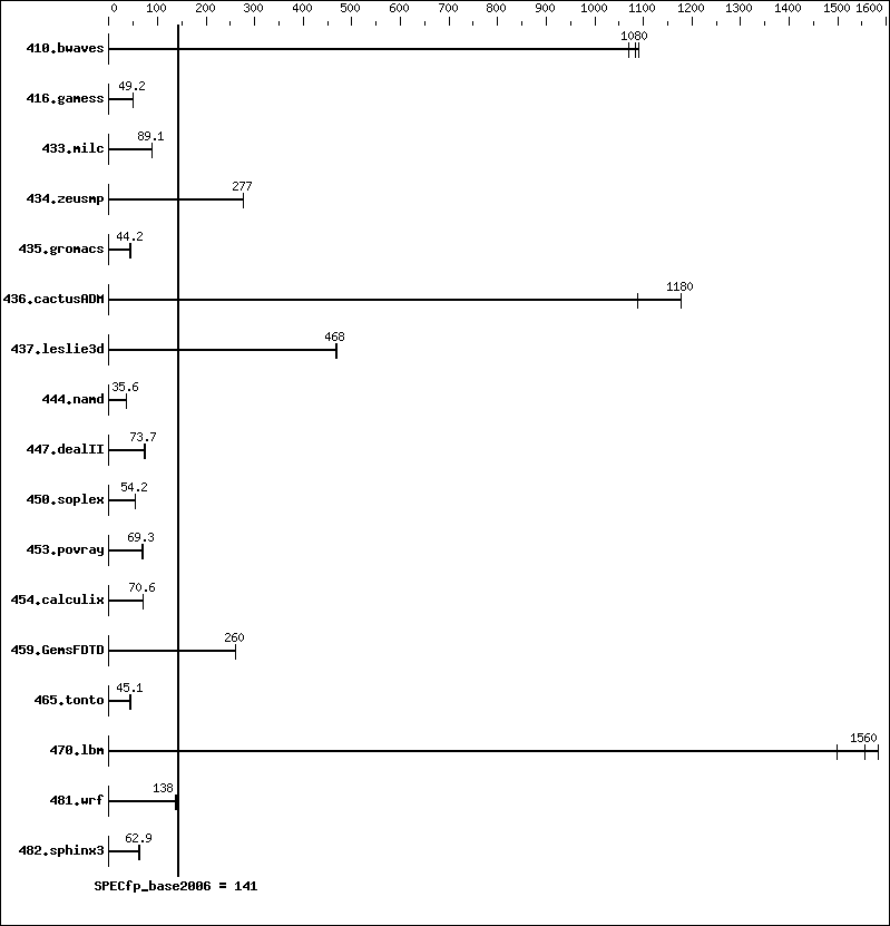 Benchmark results graph