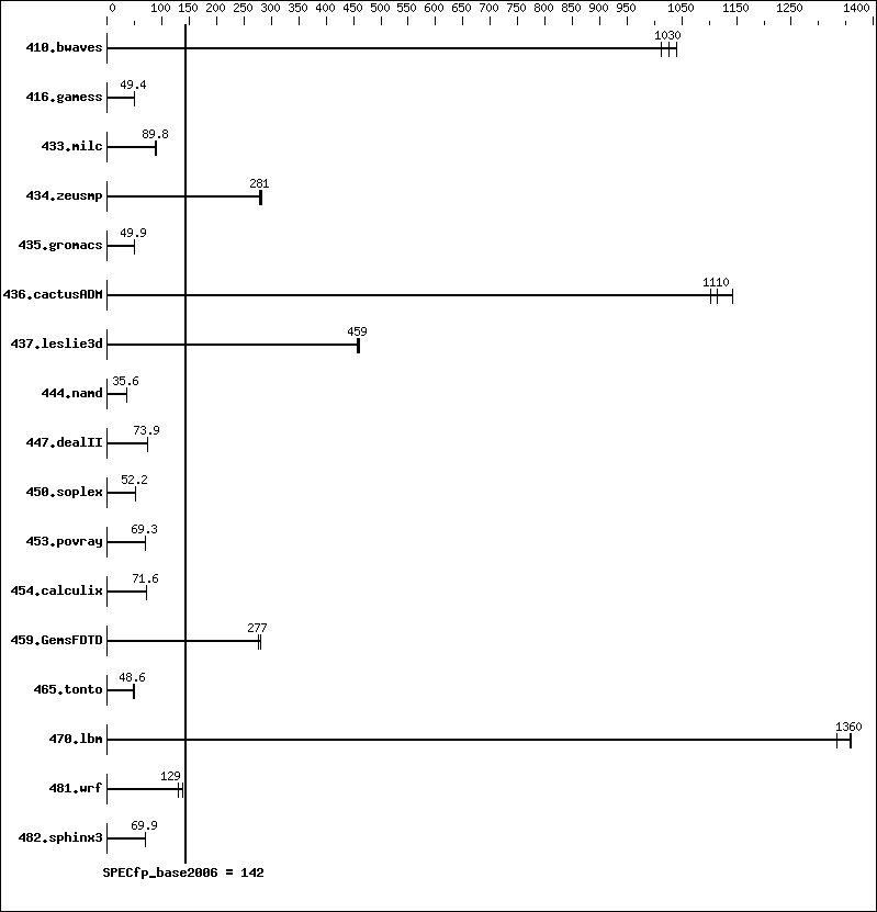 Benchmark results graph