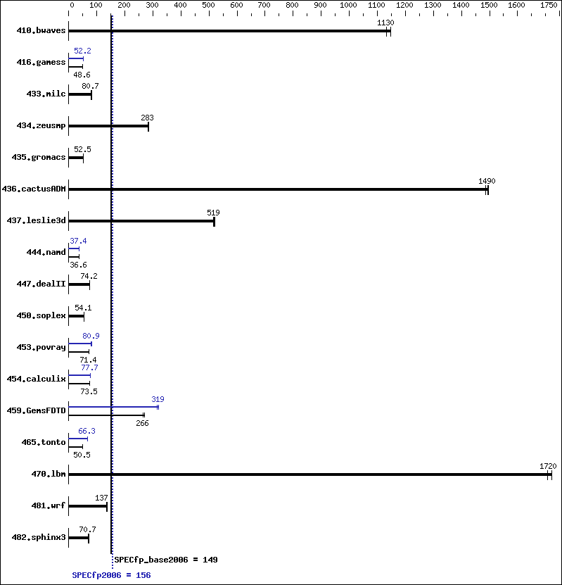 Benchmark results graph