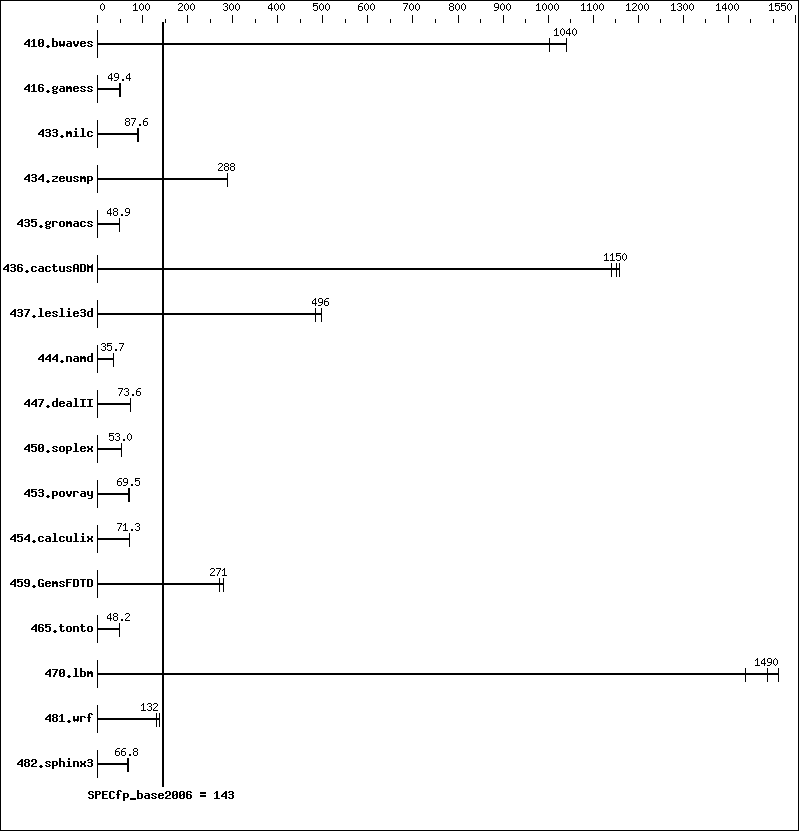 Benchmark results graph